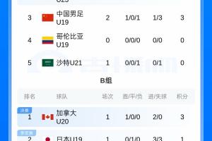 土伦杯积分榜：U19国足两战1胜1负暂列第3，下轮将战哥伦比亚U19