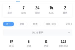 老佛爷称将1.5亿欧买人，维蒂尼亚欧冠决赛最佳、目前身价1.4亿欧